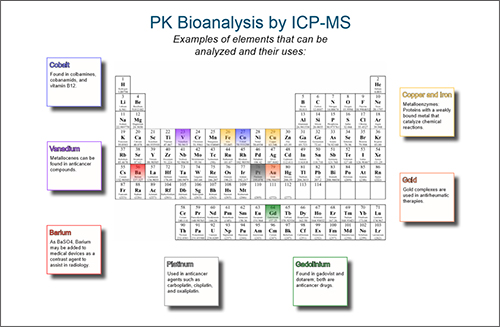 PK Bioanalysis by ICP-MS