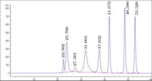 High Pressure Liquid Chromatography – HPLC - Pacific BioLabs